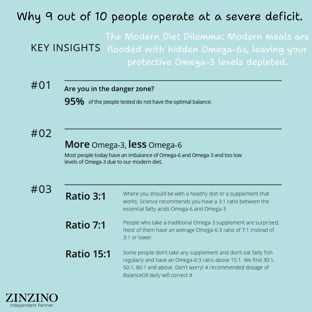 Zinzino Balance Test | The Gold Standard in Omega 6:3 Ratio | Test Kit