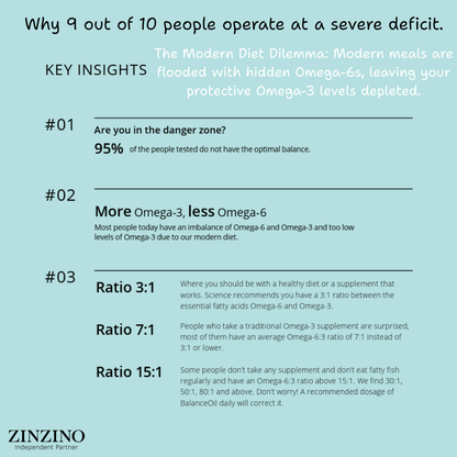 Zinzino Balance Test | The Gold Standard in Omega 6:3 Ratio | Test Kit