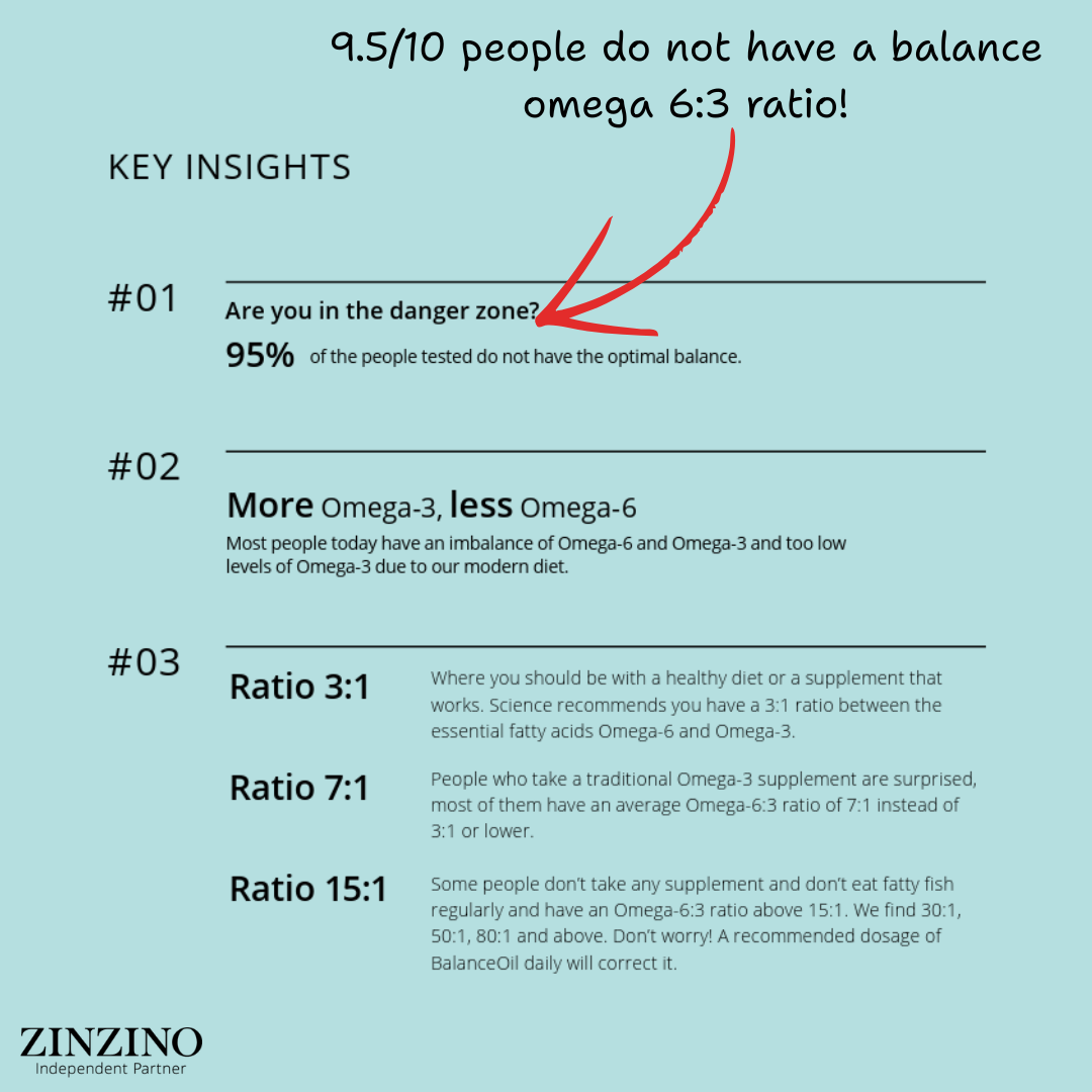 Zinzino Balance Test | The Gold Standard in Omega 6:3 Ratio | Test Kit